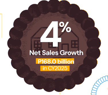 4% net sales growth, P168.0 billion in CY2025