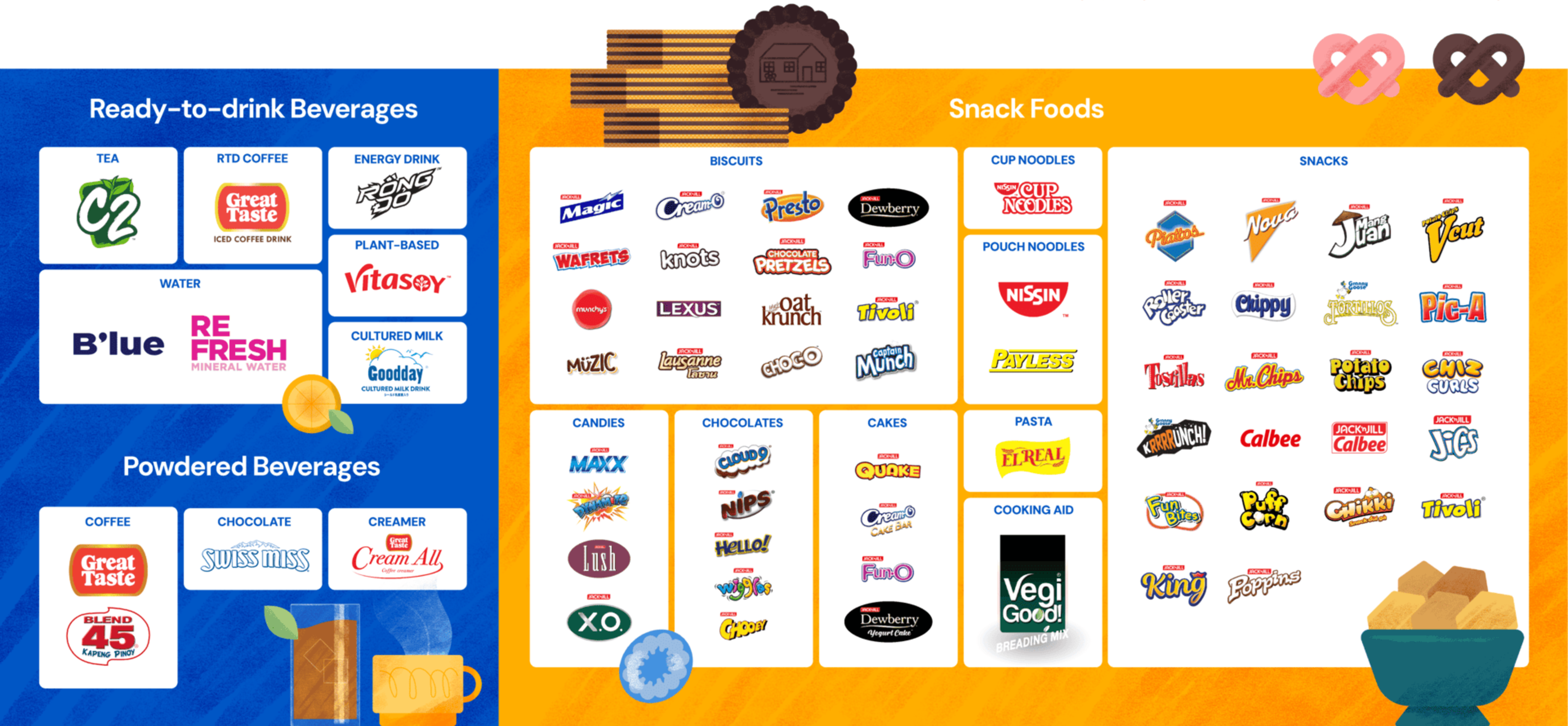 Brand matrix showing BCF beverages and snack food product lines - C2, Great Taste, Piattos, Nova, Cloud 9, and more